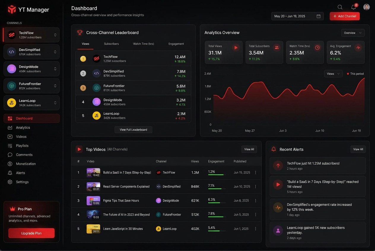 Channel Board multi-channel dashboard showing a cross-channel leaderboard, channel sidebar, analytics overview, and top videos across all channels